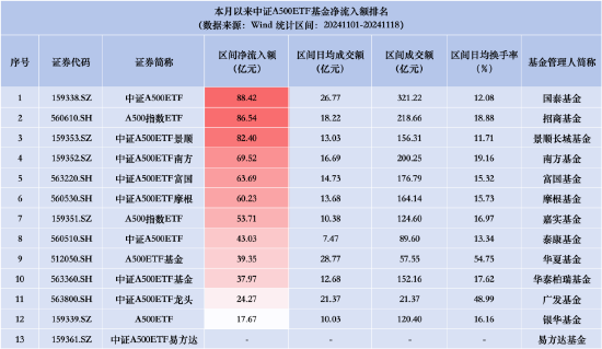 泰康中证A500ETF昨日资金净流入2.18亿元，同类产品倒数第一！成立以来跌4.13%首批同类倒数第一-第3张图片-健康网