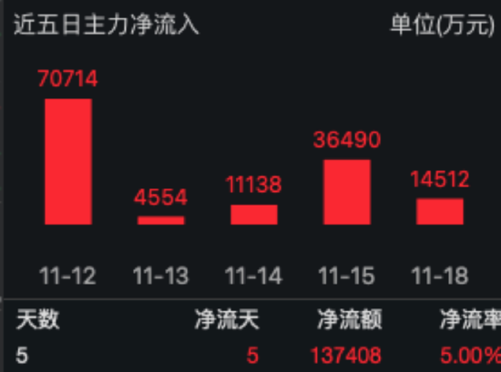 国内半导体设备市场持续扩容 半导体ETF（512480）收盘涨3.46%，连续五日“吸金”13.74亿元居行业ETF首位！-第1张图片-健康网