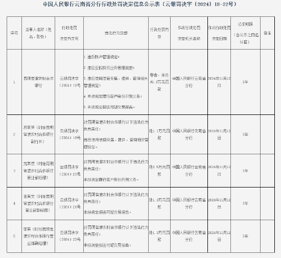 昆明官渡农村合作银行被罚款85.3万元：因未按规定履行客户身份识别义务等五项违法行为-第1张图片-健康网