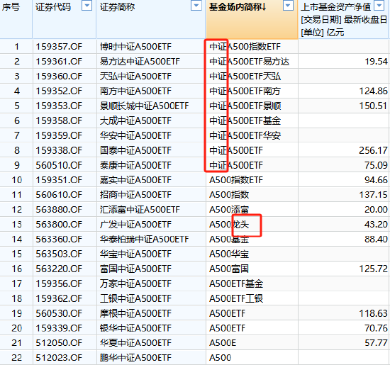 A500ETF基金场内简称眼花缭乱：广发基金被指思路清奇，简称里加上“龙头”两个字，瞬间更显霸气了？-第1张图片-健康网