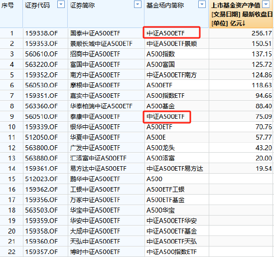 A500ETF基金场内简称眼花缭乱：广发基金被指思路清奇，简称里加上“龙头”两个字，瞬间更显霸气了？-第2张图片-健康网