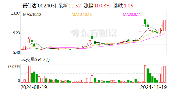 爱仕达：股票交易异常波动-第1张图片-健康网