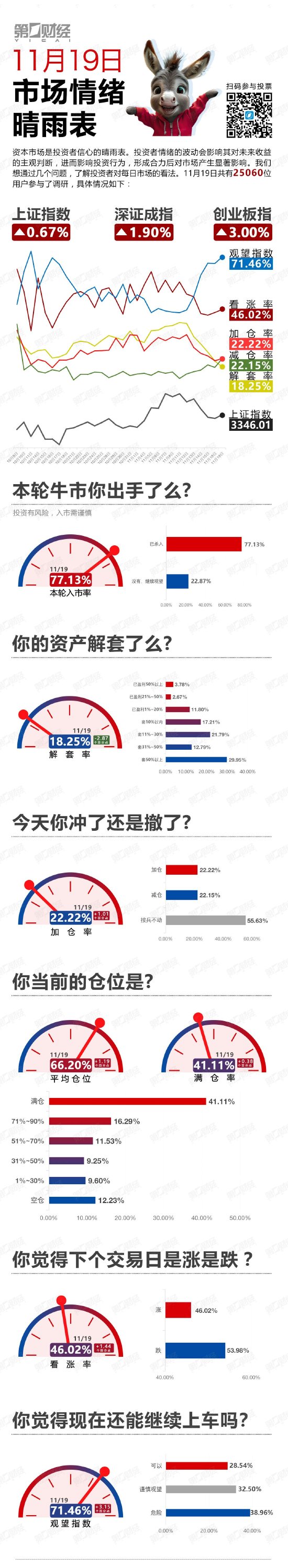 全线飘红！加仓冲还是获利撤丨11月19日市场情绪指数-第1张图片-健康网