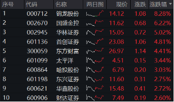 刚刚，A股突然爆发！创业板指大涨3%，金融科技ETF（159851）飙升4.61%，双创龙头ETF（588330）豪涨3.31%-第11张图片-健康网