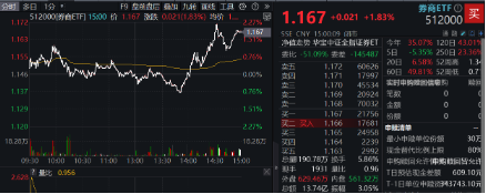 刚刚，A股突然爆发！创业板指大涨3%，金融科技ETF（159851）飙升4.61%，双创龙头ETF（588330）豪涨3.31%-第13张图片-健康网