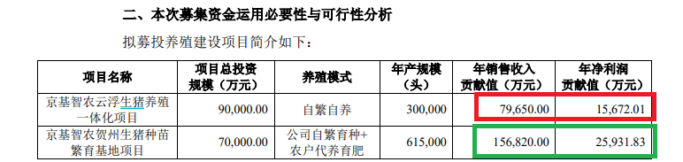 京基智农业绩大降仍推19亿元定增 募投效益预测如“儿戏” 控股股东近乎满仓质押还要认购新股|定|定增志-第1张图片-健康网