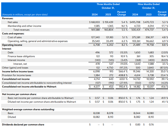 沃尔玛Q3营收和利润双双超预期，再次上调营收指引，盘前涨近4%-第1张图片-健康网