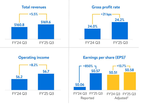 沃尔玛Q3营收和利润双双超预期，再次上调营收指引，盘前涨近4%-第2张图片-健康网