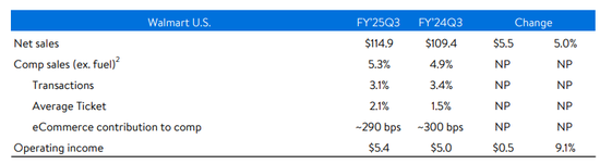 沃尔玛Q3营收和利润双双超预期，再次上调营收指引，盘前涨近4%-第3张图片-健康网