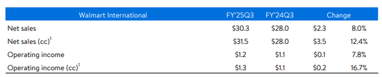 沃尔玛Q3营收和利润双双超预期，再次上调营收指引，盘前涨近4%-第4张图片-健康网