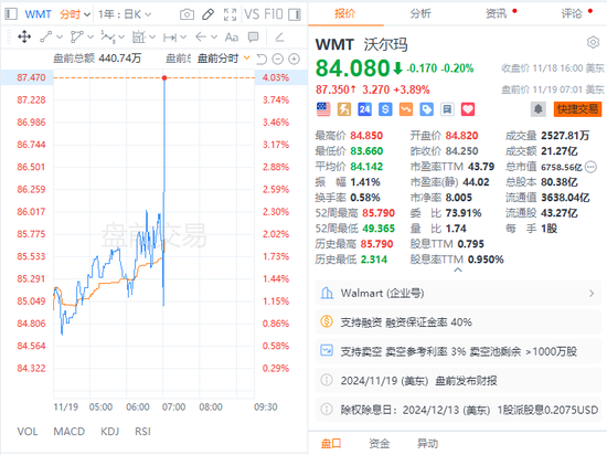 沃尔玛Q3营收和利润双双超预期，再次上调营收指引，盘前涨近4%-第7张图片-健康网