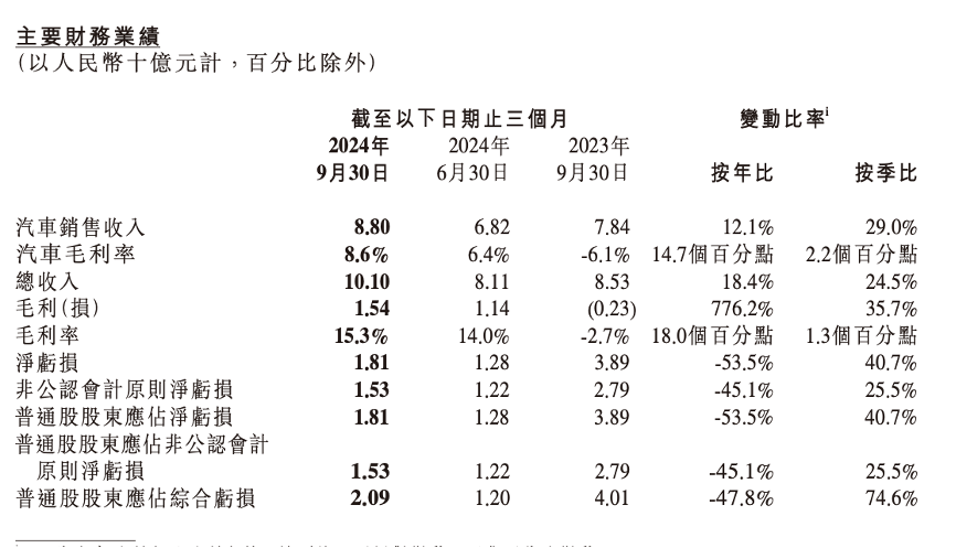 小鹏汽车营收创新高，亏损为何进一步加剧？-第1张图片-健康网