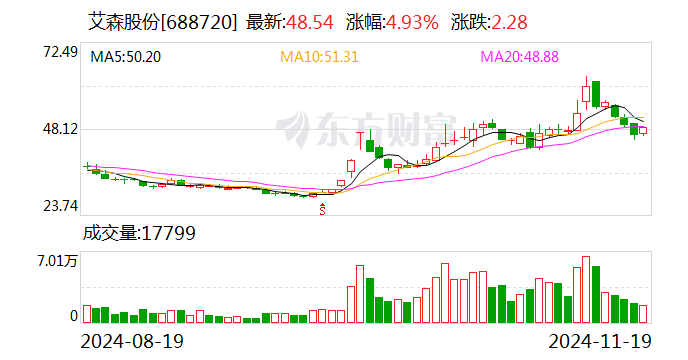 艾森股份拟斥资4000.00万元至6000.00万元回购股份-第1张图片-健康网