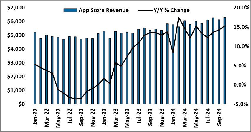 10 月苹果 App Store 成绩亮眼：营收同比涨 15%、下载量增 7.5%-第1张图片-健康网