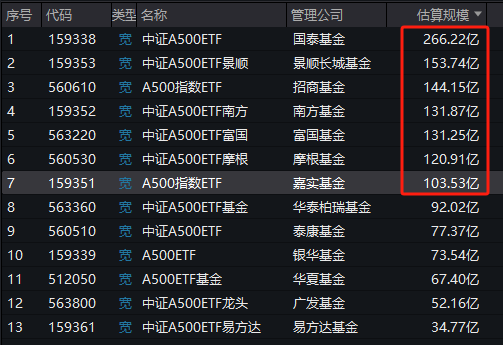 已有7只A500ETF规模超百亿！银华基金73.5亿、泰康基金77.4亿在首批中垫底，即将被第二批的华夏基金赶超-第1张图片-健康网