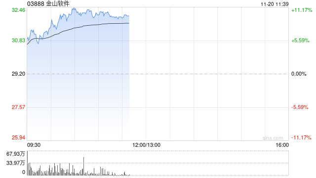 金山软件早盘涨超7% 第三季纯利同比飙升13.51倍至4.13亿元-第1张图片-健康网
