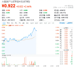 王者归来？AI应用走强！大数据产业ETF（516700）盘中涨超3%，标的指数本轮累涨超61%-第1张图片-健康网