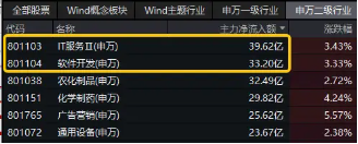 王者归来？AI应用走强！大数据产业ETF（516700）盘中涨超3%，标的指数本轮累涨超61%-第3张图片-健康网