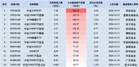 中证A500ETF景顺（159353）昨日净流入额1.73亿元，同类排名倒数第三-第2张图片-健康网