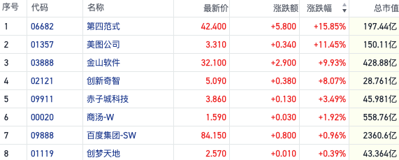 商业化曙光初现！港股AI应用概念大爆发 第四范式涨近16%-第1张图片-健康网