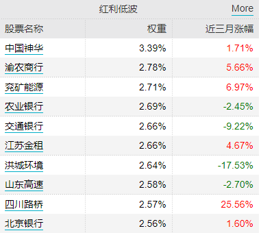 险资频频举牌，机构称红利资产存修复预期，借道红利低波ETF（512890）一键布局-第3张图片-健康网