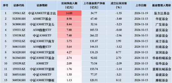 泰康中证A500ETF（560510）昨日净流入额1.55亿元，同类排名倒数第二-第1张图片-健康网