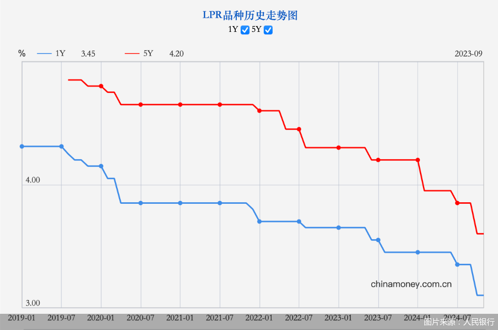 贷款利率维持低位 LPR报价保持不变-第2张图片-健康网