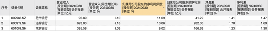 江苏上市城商行三杰：江苏银行贷款增速第一 苏州银行利润增长最快-第1张图片-健康网