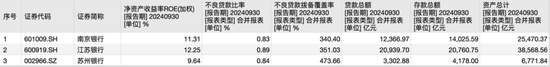 江苏上市城商行三杰：江苏银行贷款增速第一 苏州银行利润增长最快-第2张图片-健康网