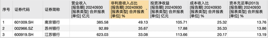 江苏上市城商行三杰：江苏银行贷款增速第一 苏州银行利润增长最快-第3张图片-健康网