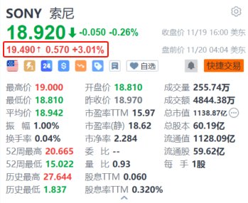 索尼盘前涨超3% 消息称索尼研究收购日本内容巨头角川集团-第1张图片-健康网