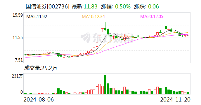 国信证券：公司副总裁吴国舫被立案审查并实施留置 已解聘其副总裁职务-第1张图片-健康网