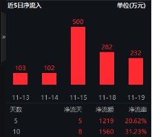 AI应用涨势如虹！华为Mate70首次搭载原生鸿蒙系统，信创ETF基金（562030）盘中涨逾2%，标的指数本轮累涨64%-第5张图片-健康网