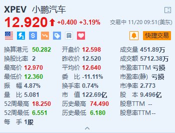 小鹏汽车涨超3% 联席总裁预计公司将在2025年晚些时候实现盈亏平衡-第1张图片-健康网