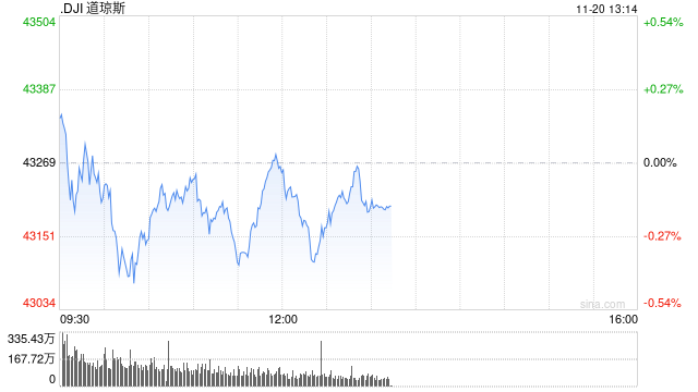 午盘：美股小幅下滑 市场等待英伟达财报-第1张图片-健康网