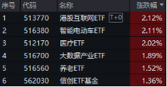 下一波攻势汹涌澎湃？A+H股AI应用同时爆发！港股互联网ETF（513770）拉涨2.12%，大数据产业ETF劲升1.89%-第1张图片-健康网