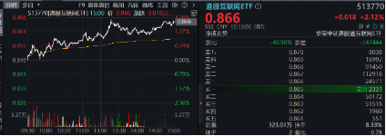 下一波攻势汹涌澎湃？A+H股AI应用同时爆发！港股互联网ETF（513770）拉涨2.12%，大数据产业ETF劲升1.89%-第3张图片-健康网