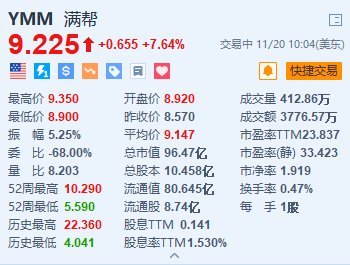 满帮涨超7.6% 第三季营收同比增长33.9%创新高-第1张图片-健康网