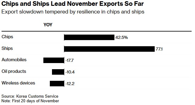 韩国11月出口回暖，特朗普贸易政策成新忧虑-第1张图片-健康网