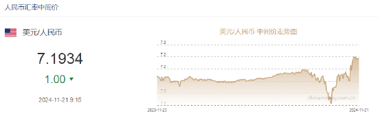 人民币兑美元中间价报7.1934，上调1点-第2张图片-健康网