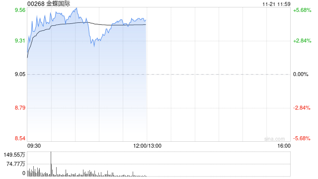 金蝶国际早盘涨超4% 机构指公司业务变现逻辑正在加强-第1张图片-健康网