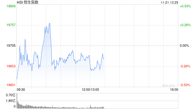 午评：港股恒指跌0.13% 恒生科指跌0.57%快手绩后跌超10%-第2张图片-健康网