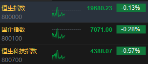 午评：港股恒指跌0.13% 恒生科指跌0.57%快手绩后跌超10%-第3张图片-健康网