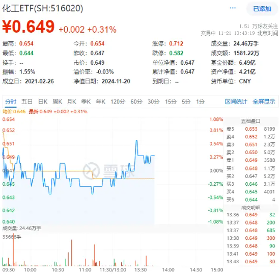 锂电再续强势，成份股最高涨近7%！化工板块午后拉升，化工ETF（516020）盘中翻红！板块获近40亿元资金狂涌-第1张图片-健康网