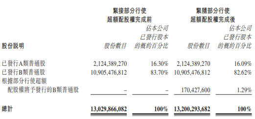 地平线机器人，部分行使超额配股权，募资升至60.87亿-第3张图片-健康网