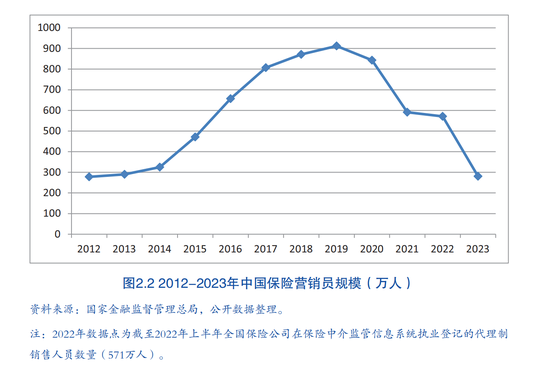 人身险公司保险营销员人数跌破300万 业内：人员专业性和AI的使用是服务质效提升关键-第2张图片-健康网