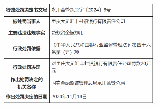 重庆大足汇丰村镇银行被罚20万元：因贷款资金被挪用-第1张图片-健康网