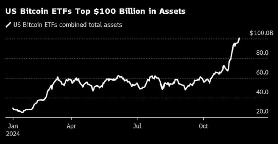美国比特币ETF资产规模突破1000亿美元-第1张图片-健康网