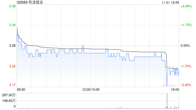 东方证券：予玖龙纸业“买入”评级 目标价4.26港元-第1张图片-健康网