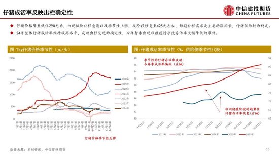 【月度策略】生猪：弱现实弱预期下，震荡格局预计延续-第11张图片-健康网